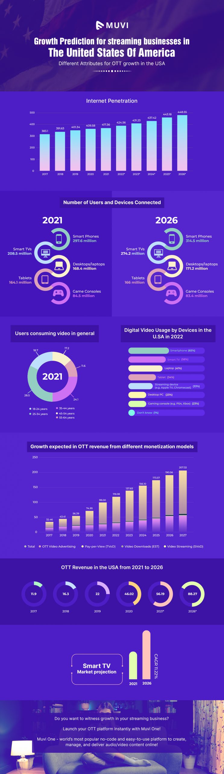 OTT Market Growth Projection USA