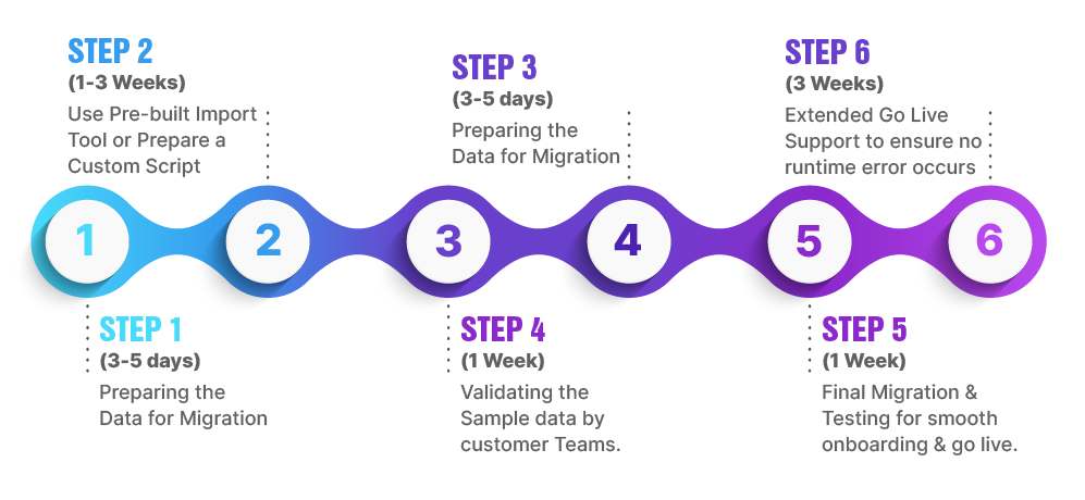 Muvi One Migration Process