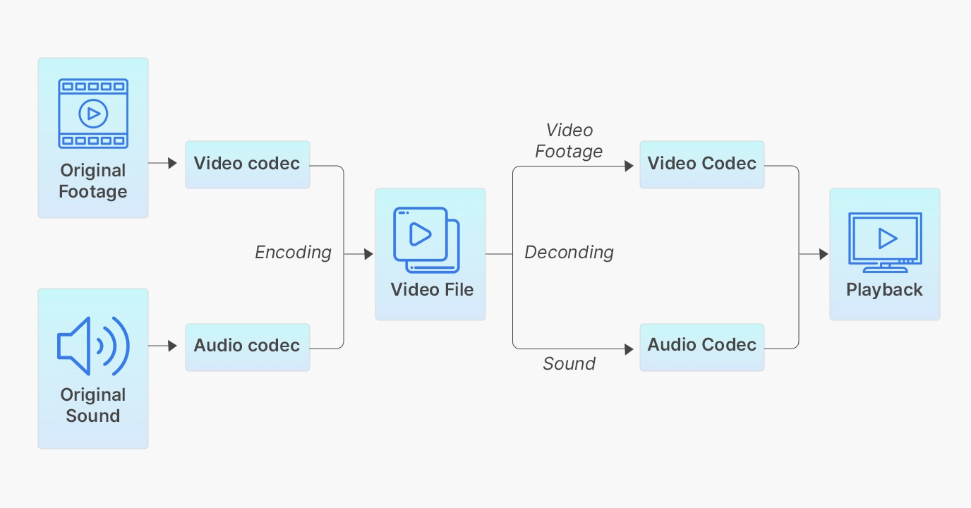 What is video encoding 