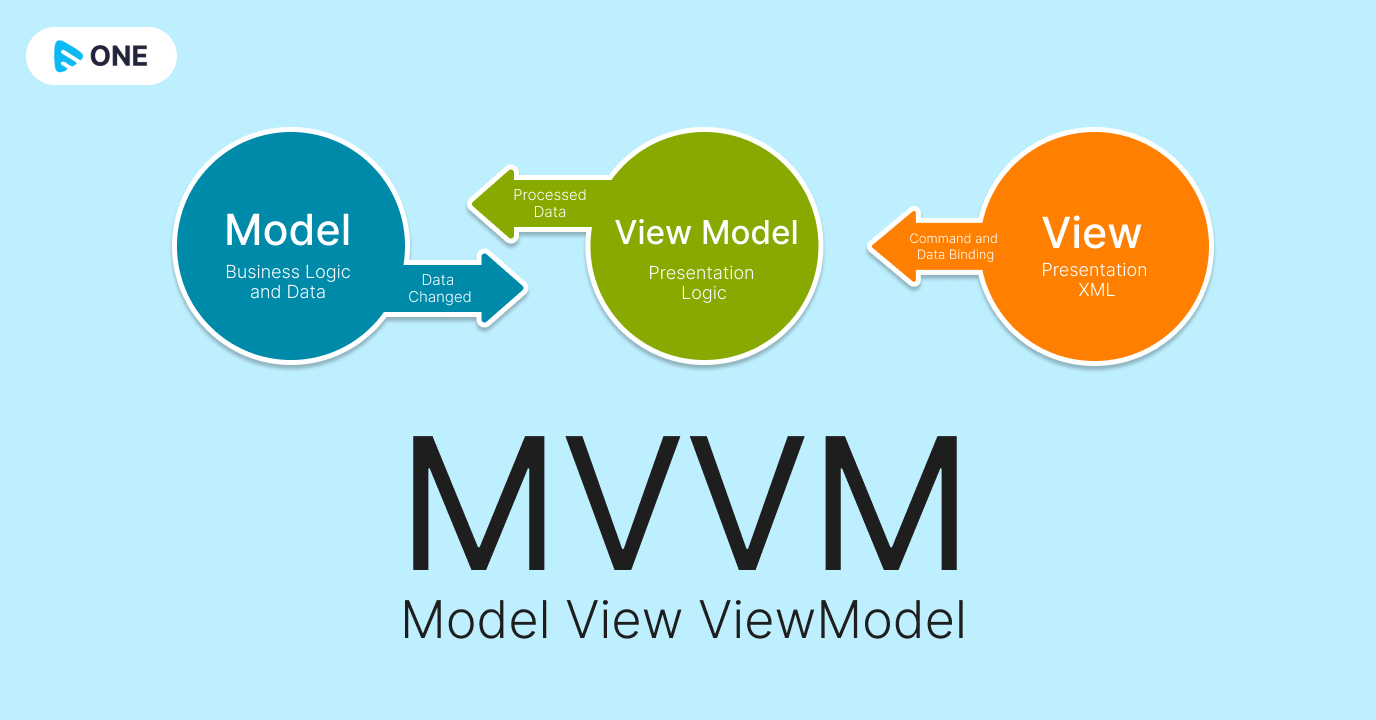 Model View ViewModel (MVVM)