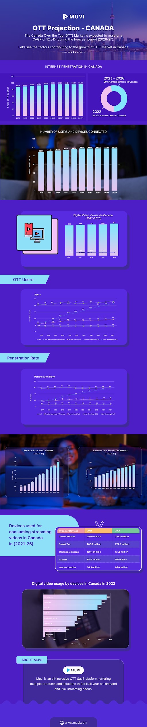 OTT market projection Canada