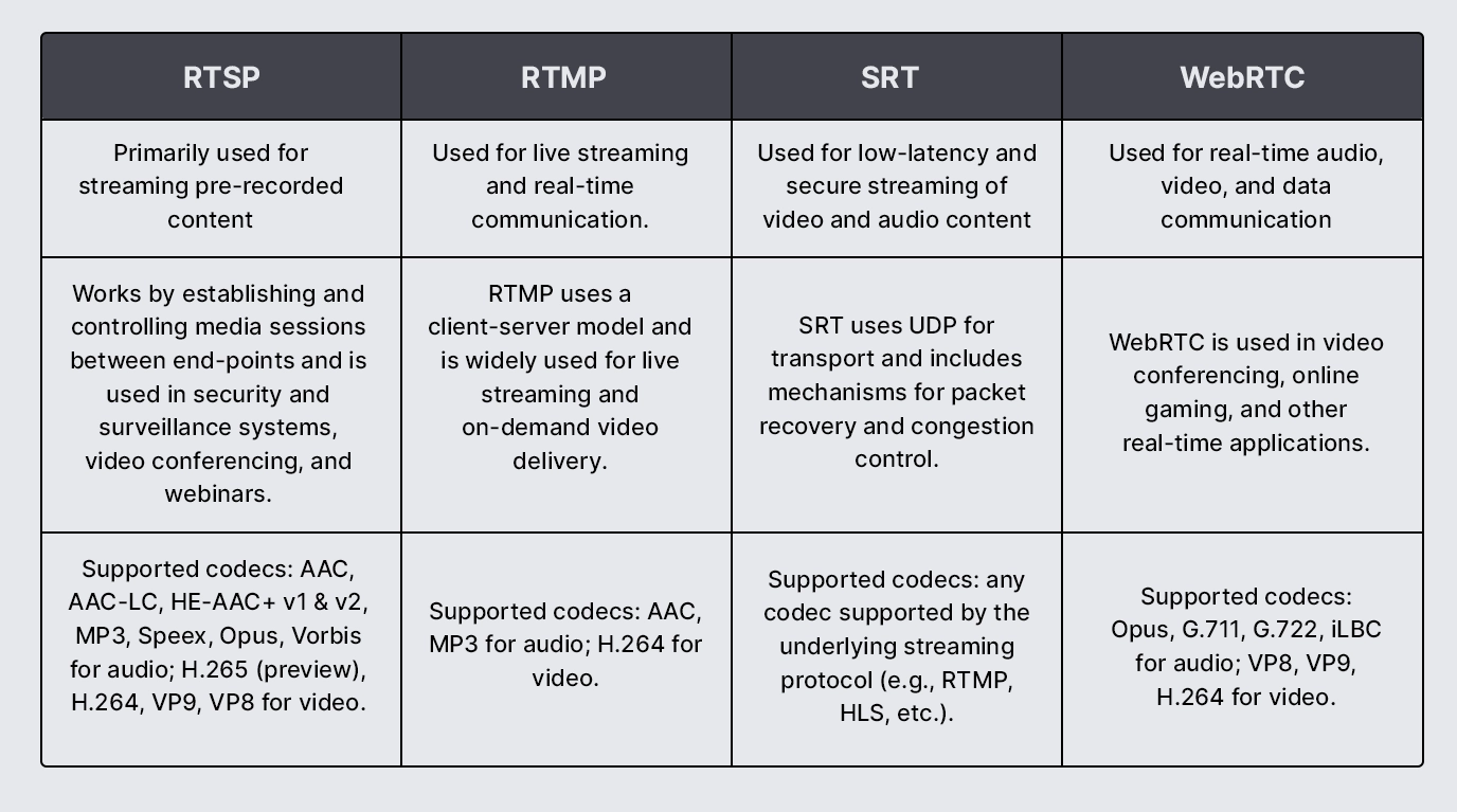 Guide to Real Time Streaming Protocol (RTSP)