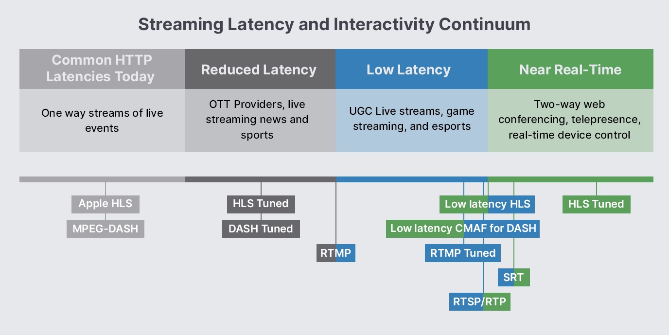 Guide to Real Time Streaming Protocol (RTSP) 