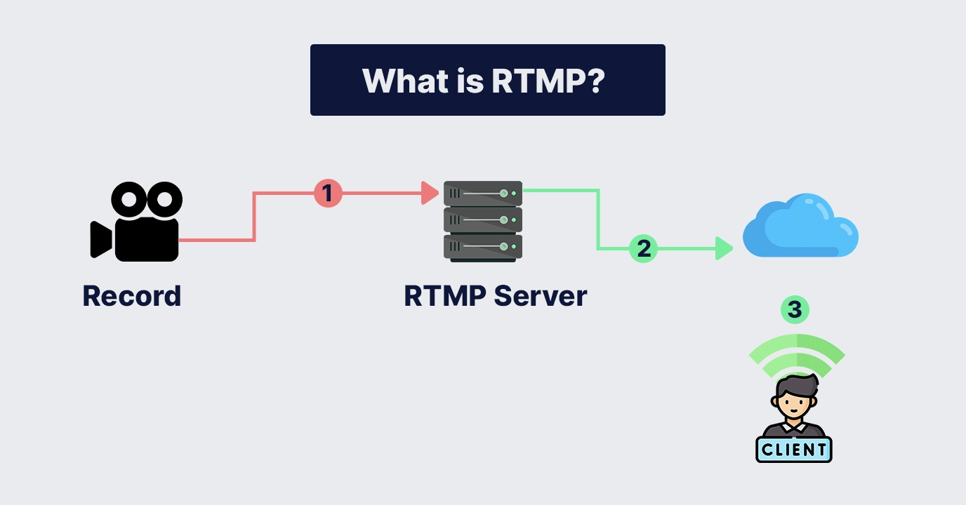 Converting RTMP To HLS For Live Video Streaming A Step by Step Guide