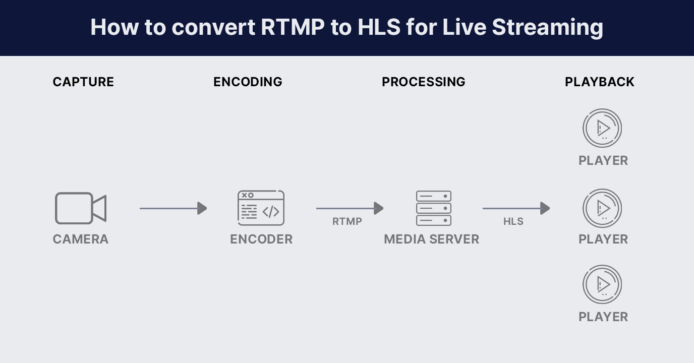 convert RTMP to HLS for Live Streaming