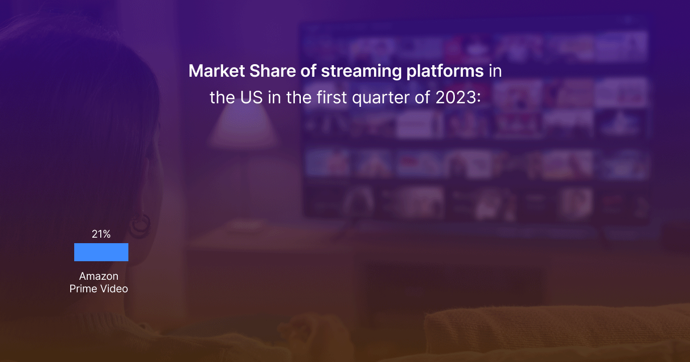 Market Share of streaming platforms in the US in the first quarter of 2023