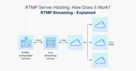 RTMP Server Hosting