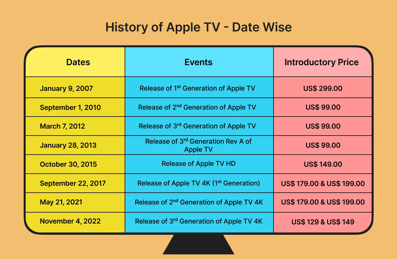 The History of Apple TV