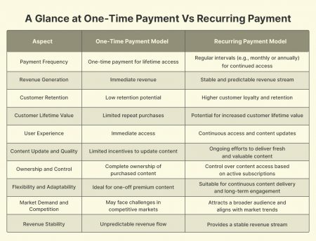 One-time payment vs recurring payment