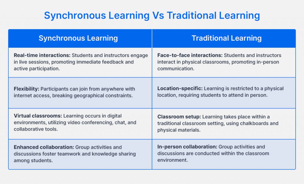 What is Synchronous Online Learning and How does it work? - Muvi One