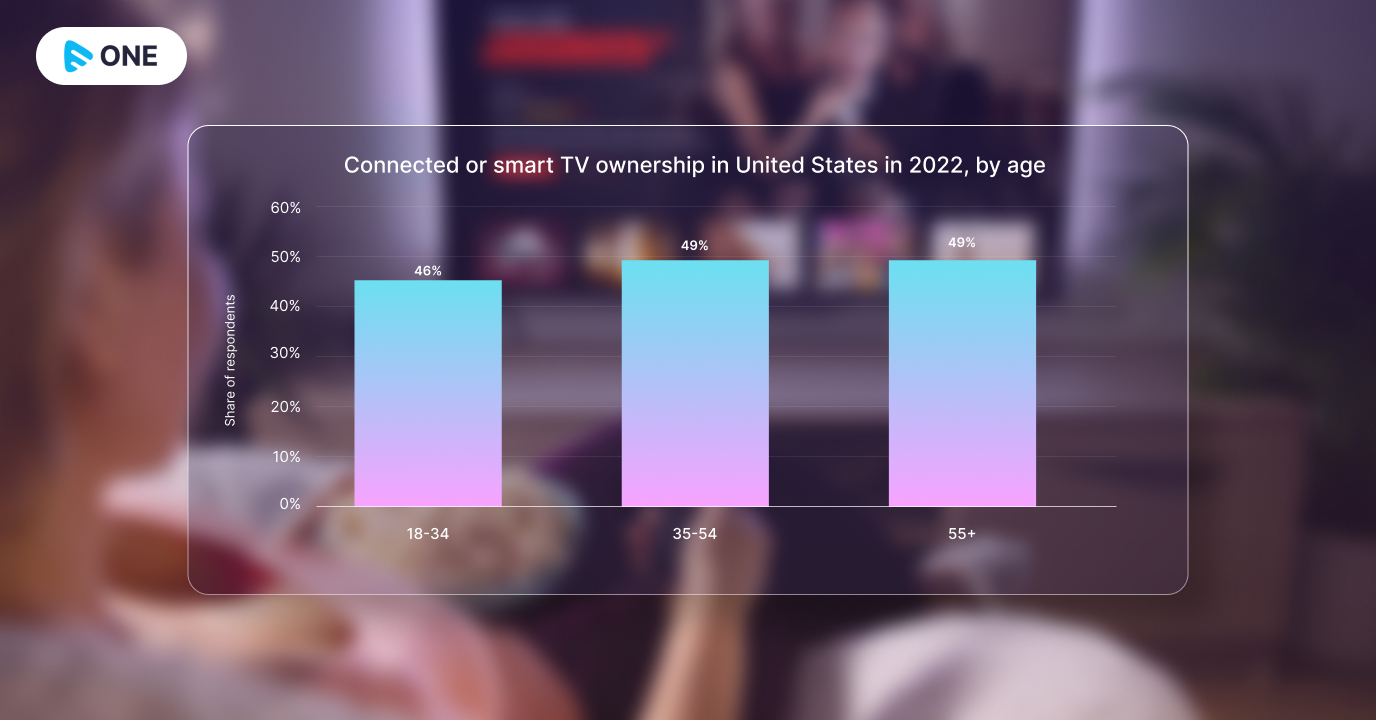 connected or smart tv ownership in united states in 2022 by age