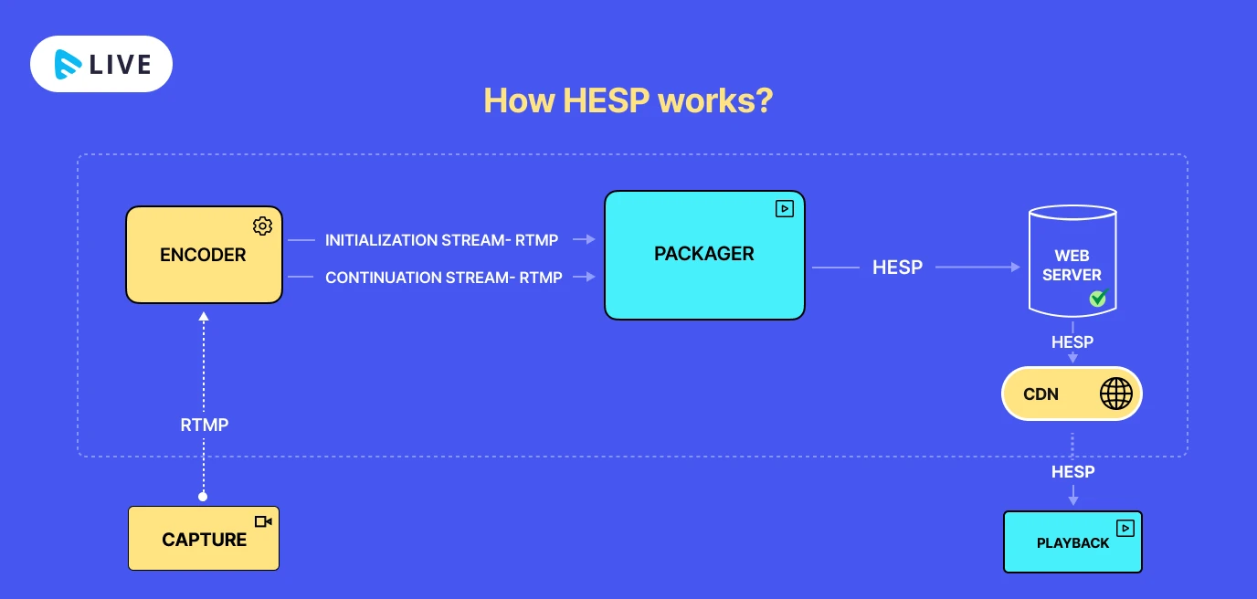 how HESP works