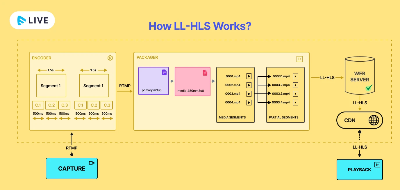 how LL-HLS works