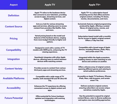 Apple TV Vs Apple TV+