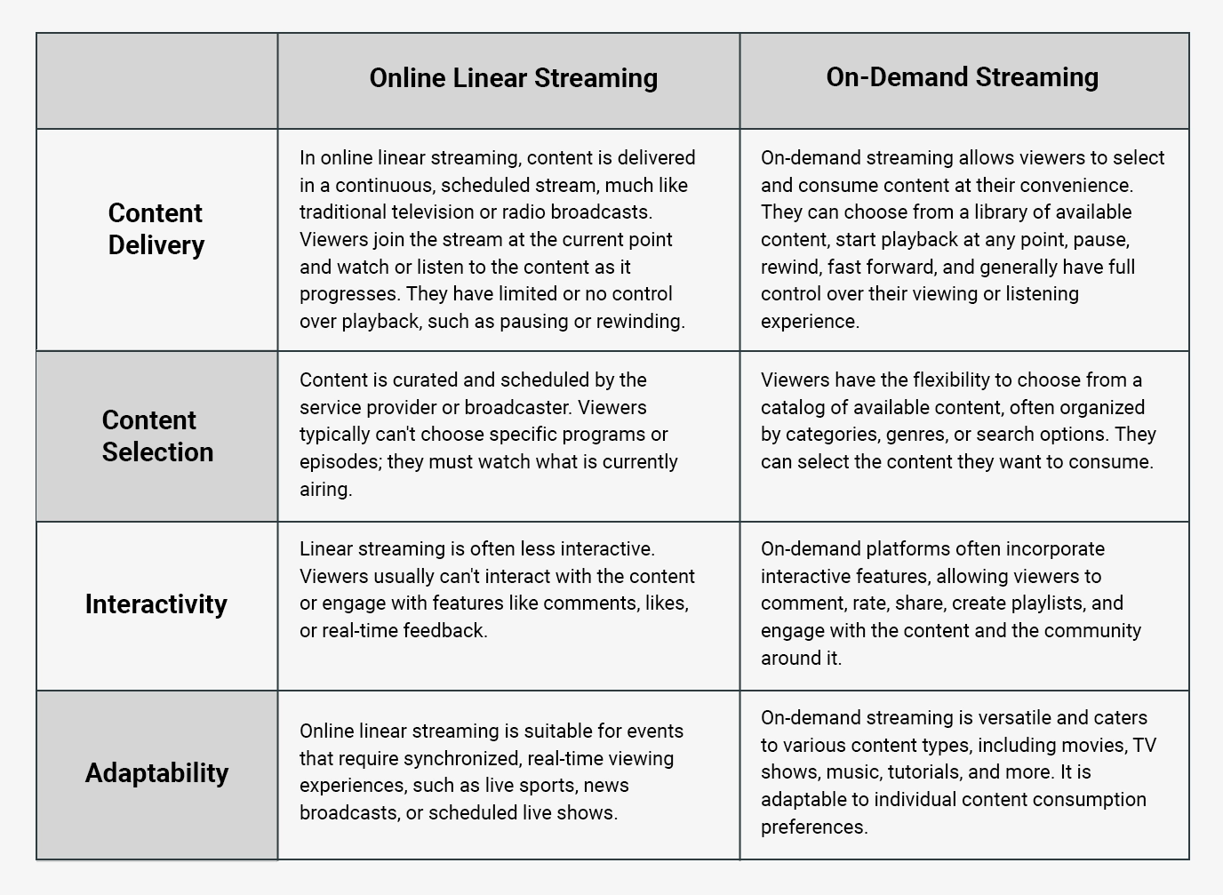 Linear Streaming