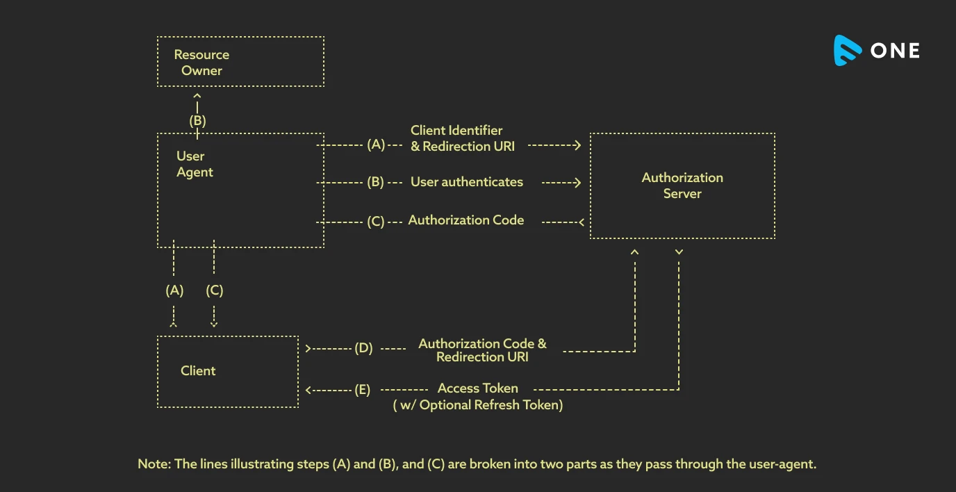 Authorization-code grant flow diagram
