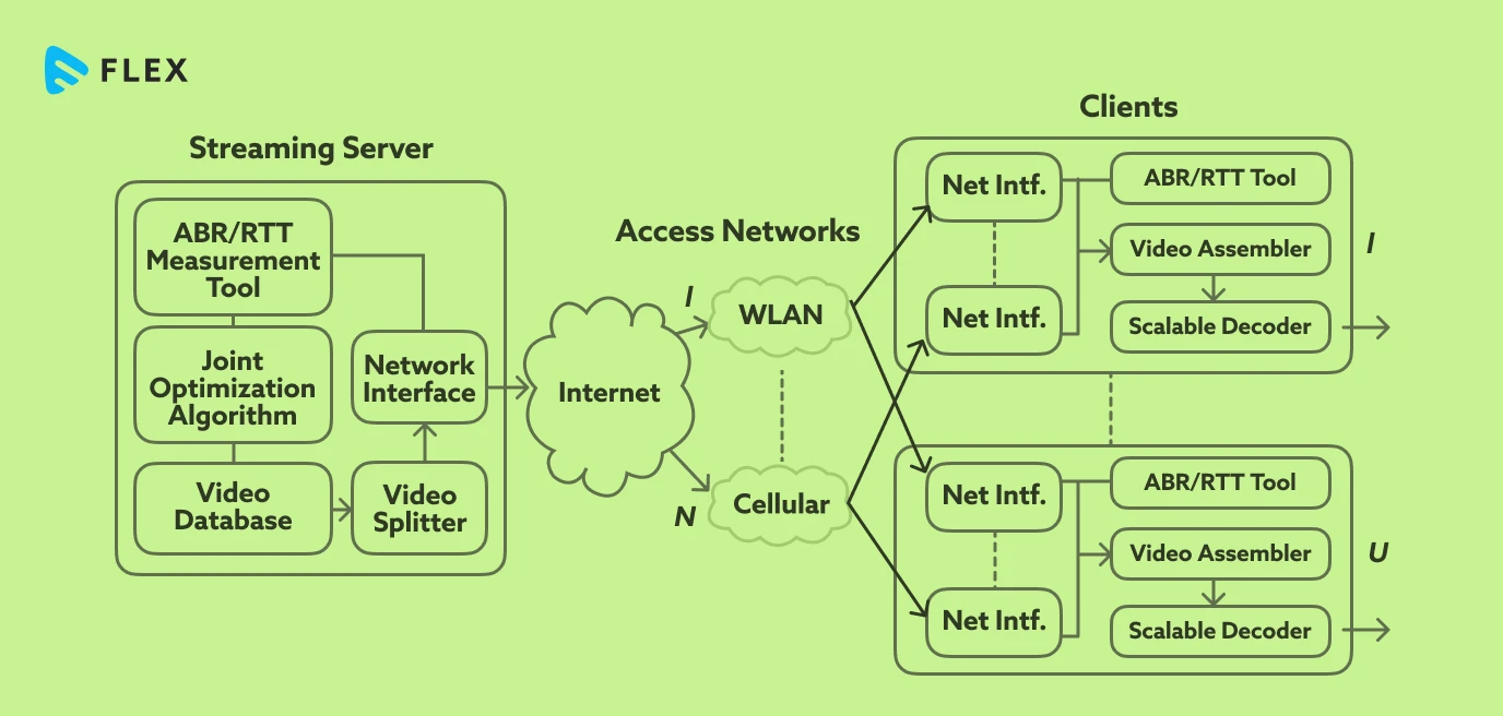 Technical diagram explaining how Video Streaming Server Works