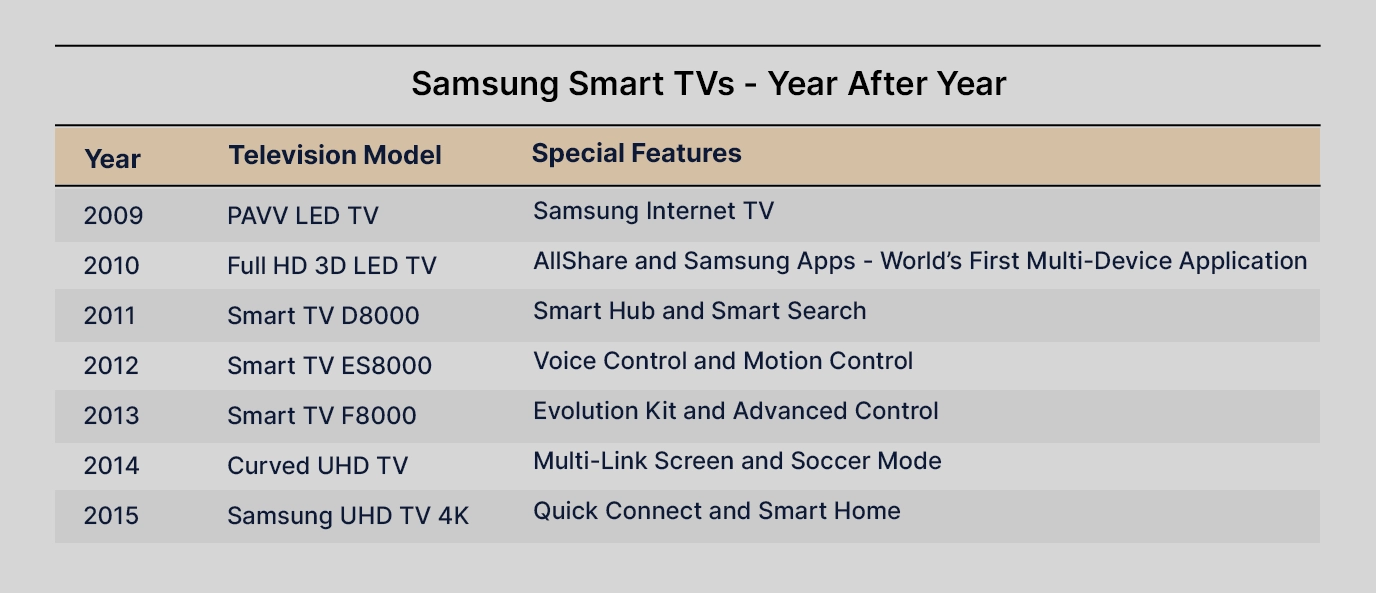 The history of Samsung Smart TVs - Year After Year
