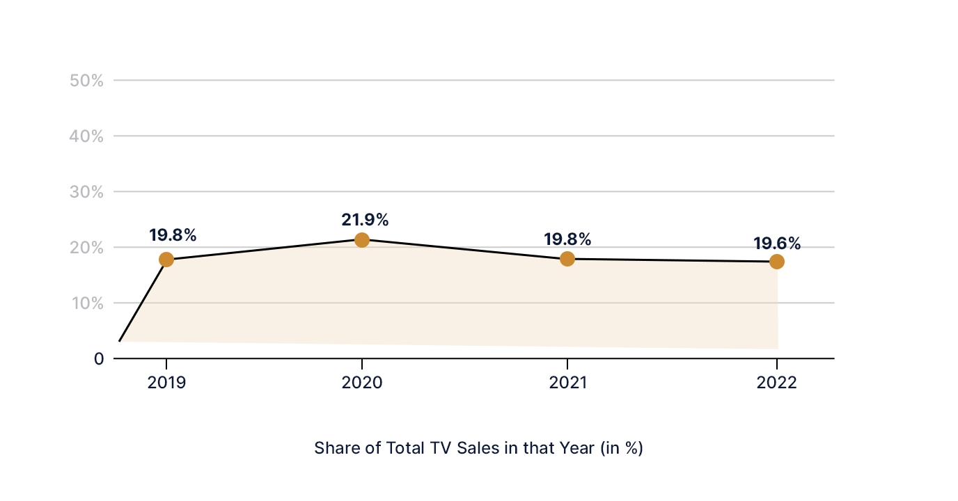Samsung's Share of Total TV Sales in that Year (in %) - 2019: 19.8%, 2020: 21.9%, 2021: 19.8%, 2022: 19.6%