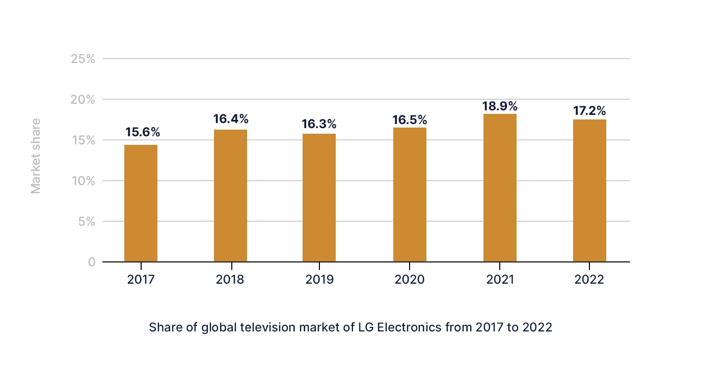 The market share of the LG brand in the television market