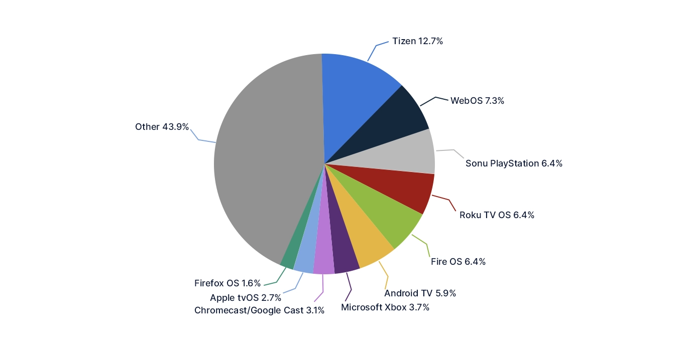 Roku TV OS is currently the fourth most popular streaming ecosystem, as seen from the pie chart