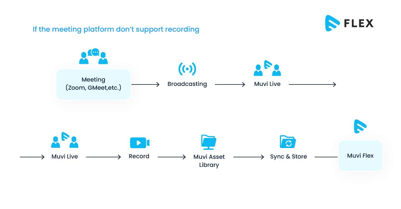 If your meeting software do not support recording
