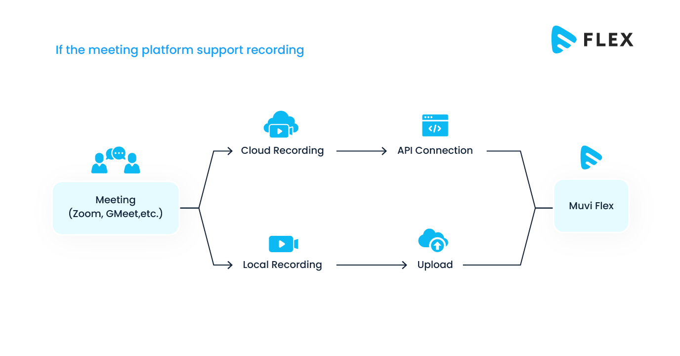 If your meeting software support recording