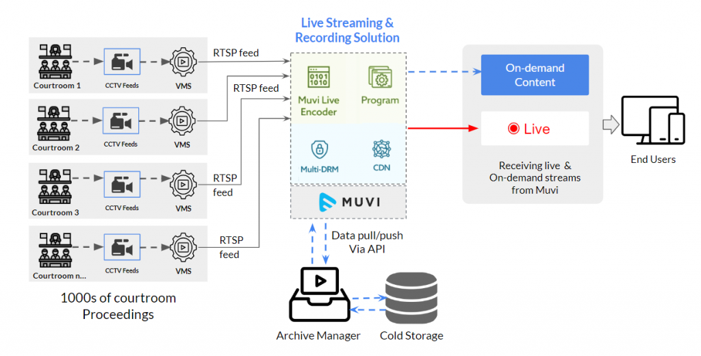 Courtroom Live-Audio Visual Streaming System for Judiciary | Muvi