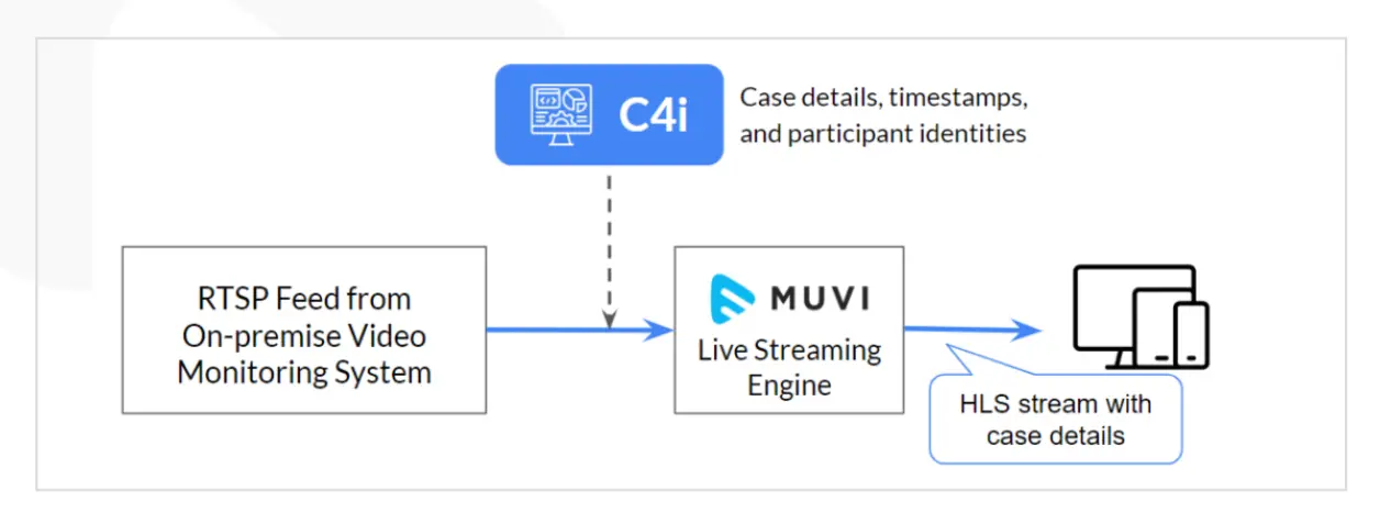 How C4i inserts Metadata - Muvi CLASS