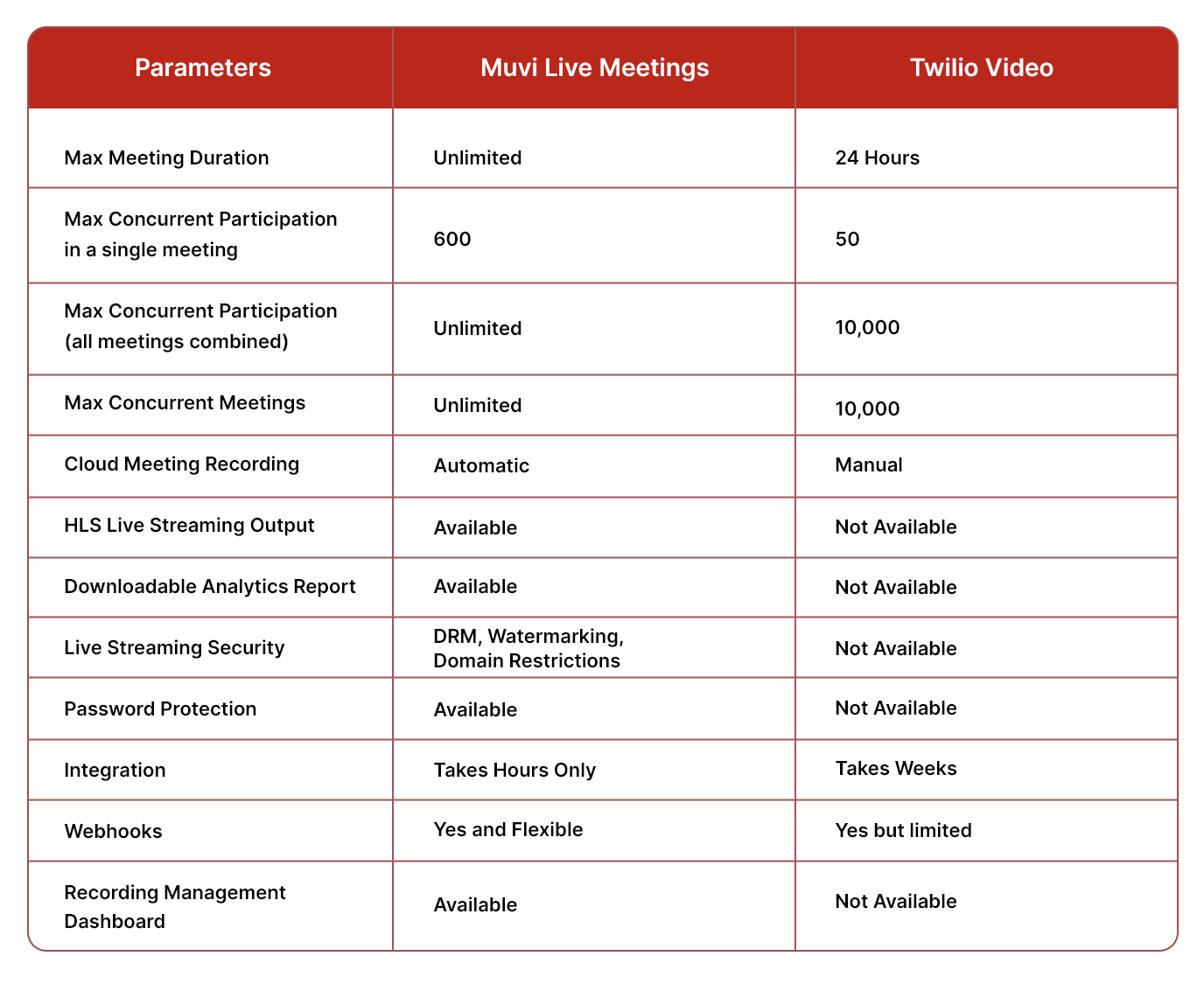 A table showing how Muvi Live Meetings is actually better than Twilio Video. A comparison between Muvi live and Twilio