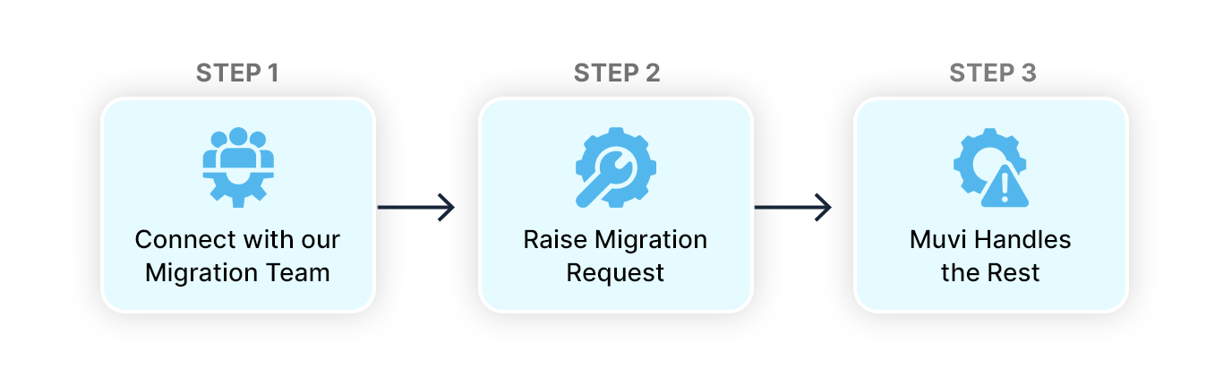 How to migrate from Twilio to Muvi