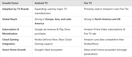 Android TV vs Fire TV: Key Differences Explained - Muvi One