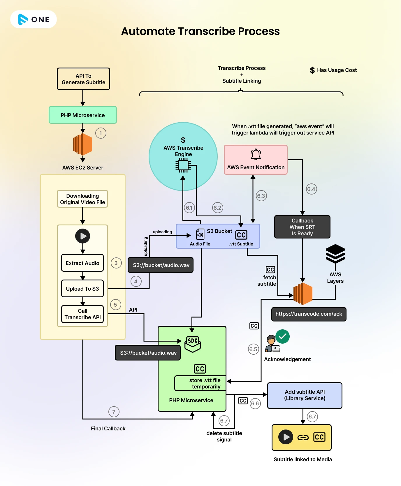 AWS Transcribe Process Workflow