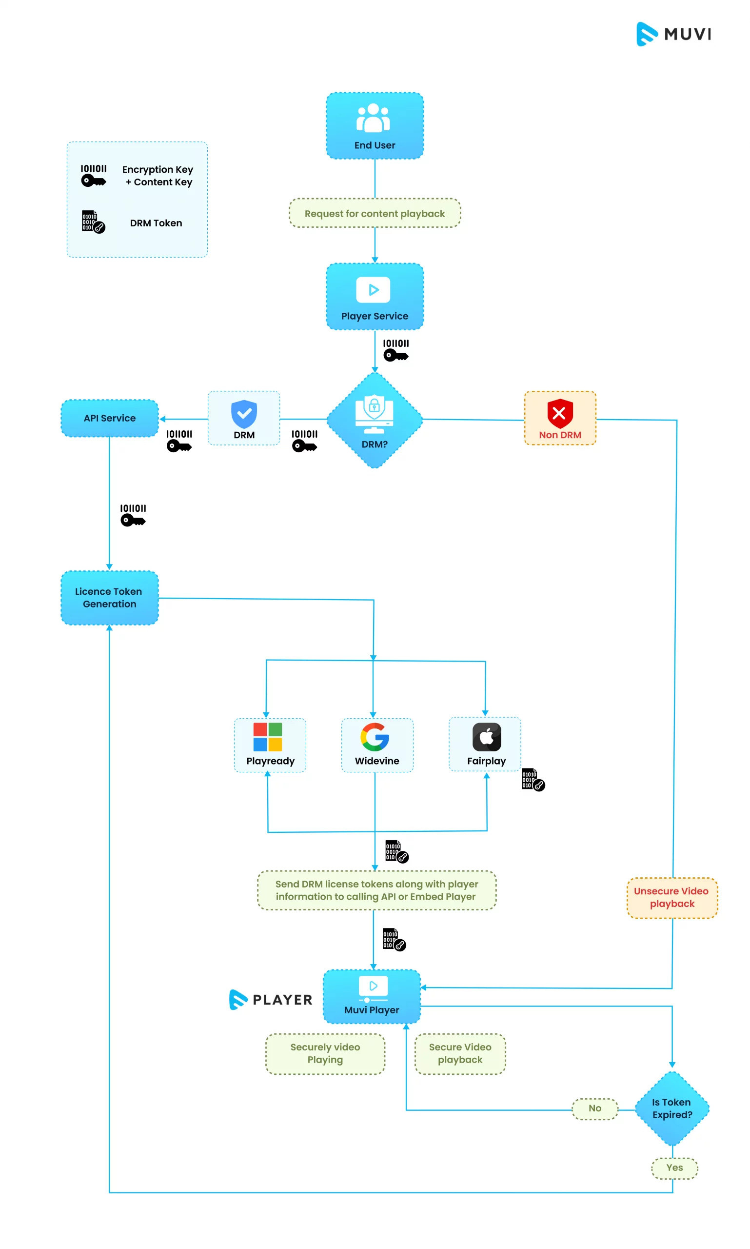 The DRM decryption process has been depicted in this flowchart