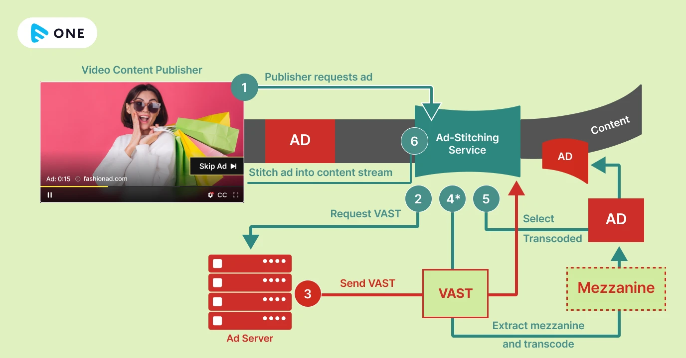Server-side ad insertion (SSAI) Technical WorkFlow Diagram