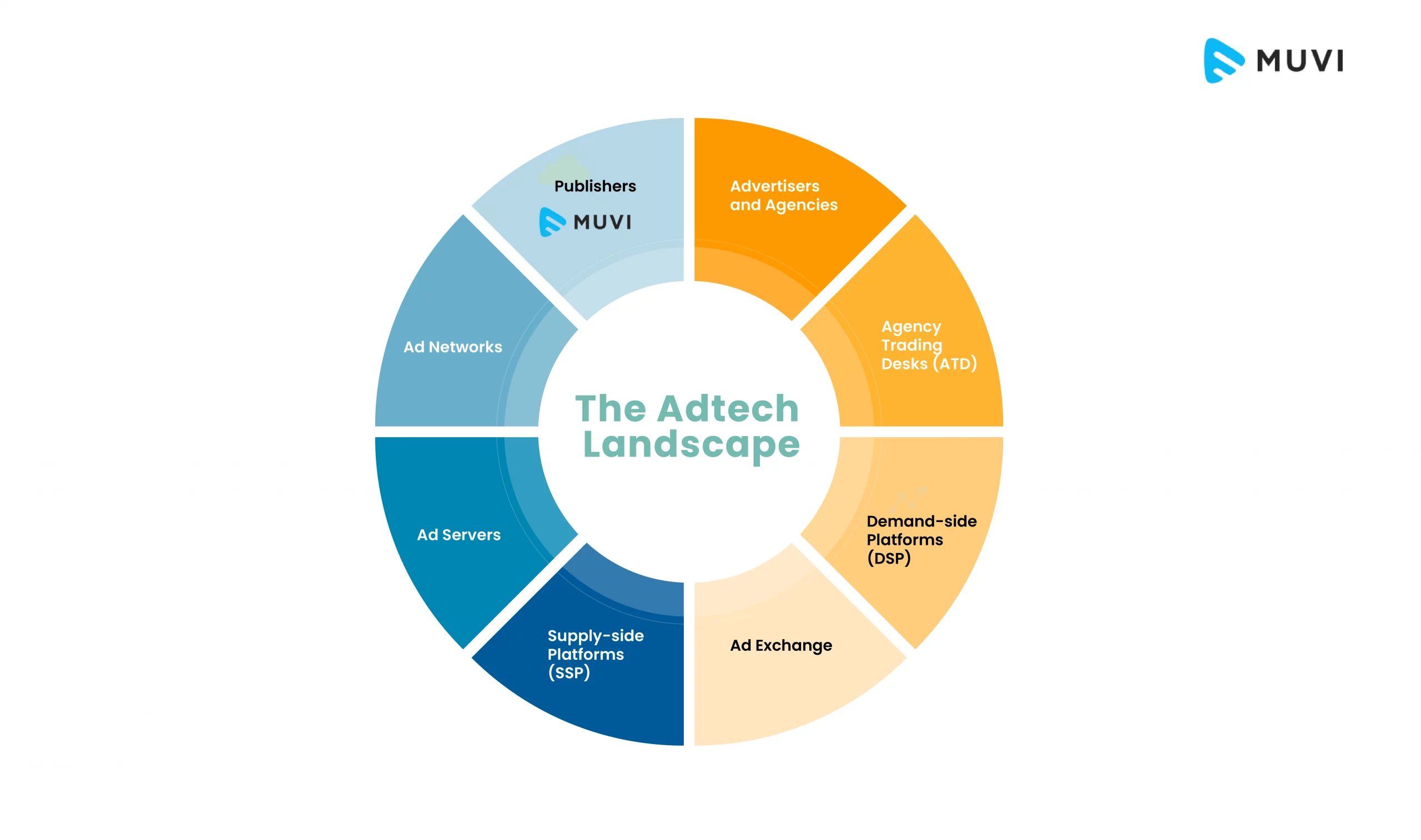 The Adtech Landscape