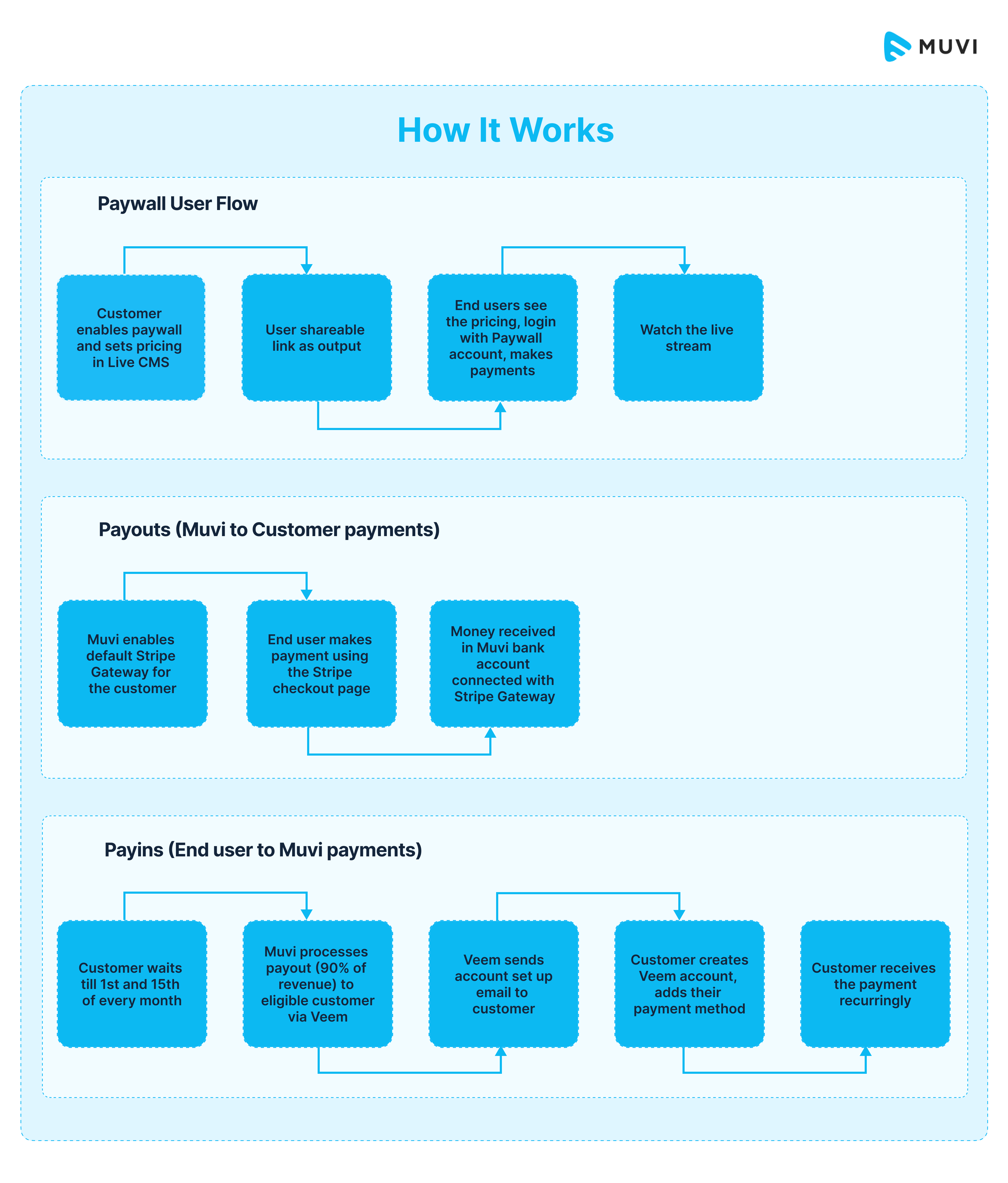 Paywall vs Subscription