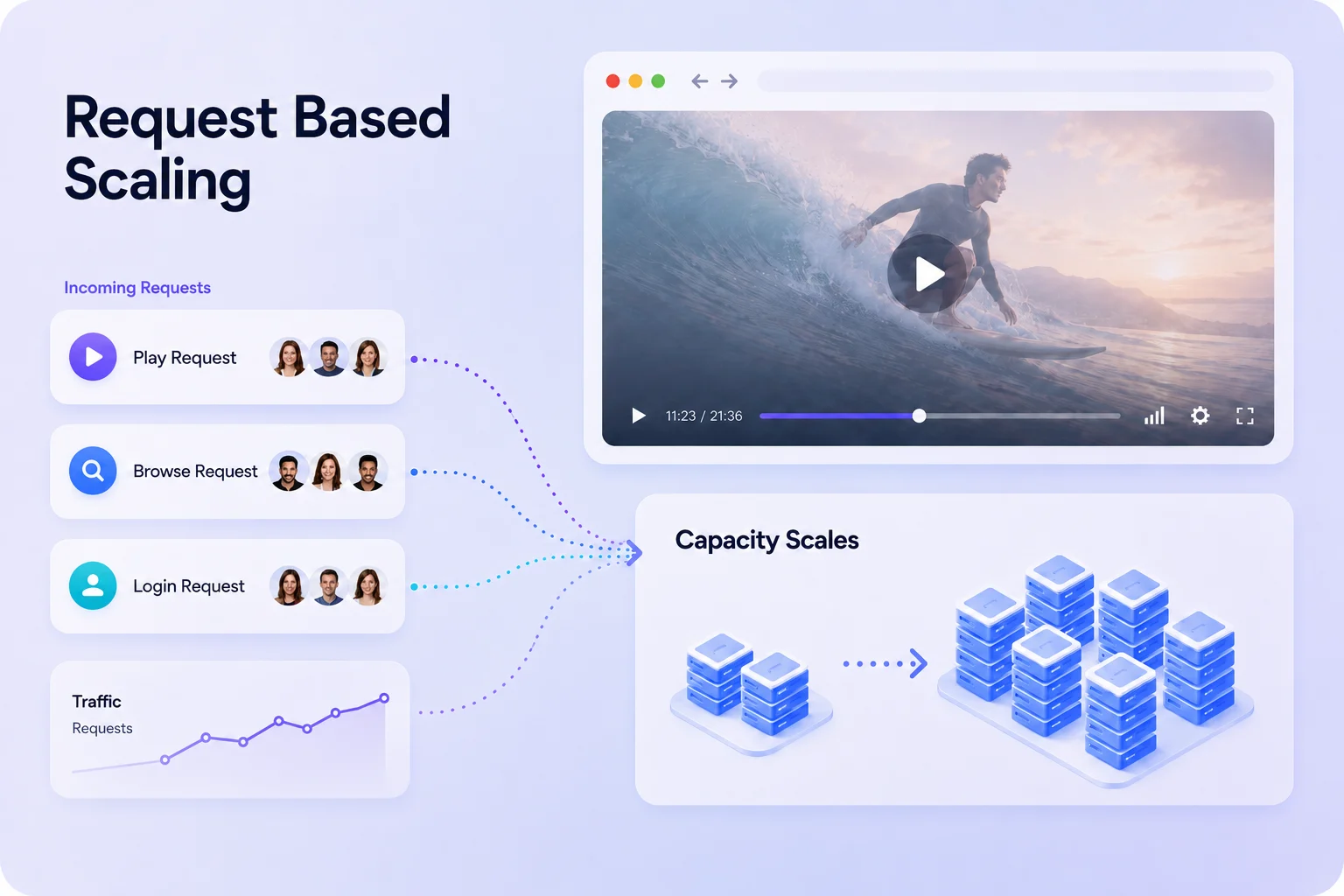 Request Based Scaling Request Based Scaling