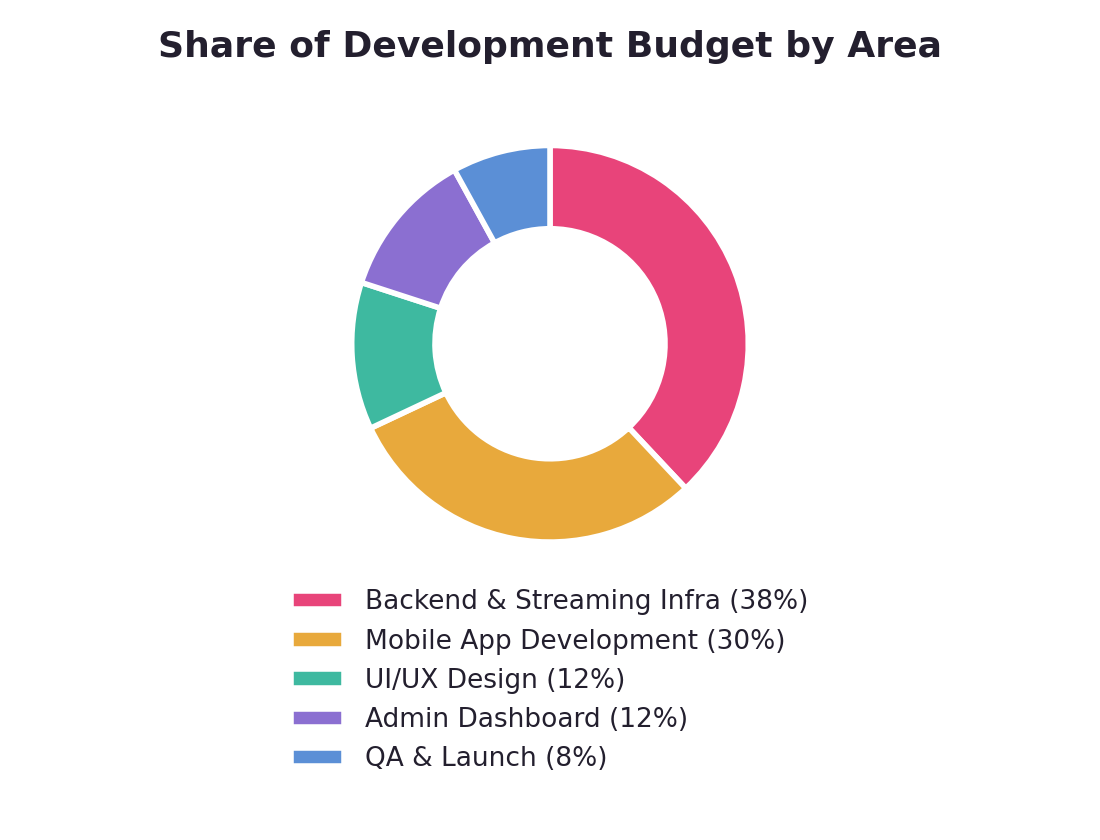 chart_budget_breakdown by area of development