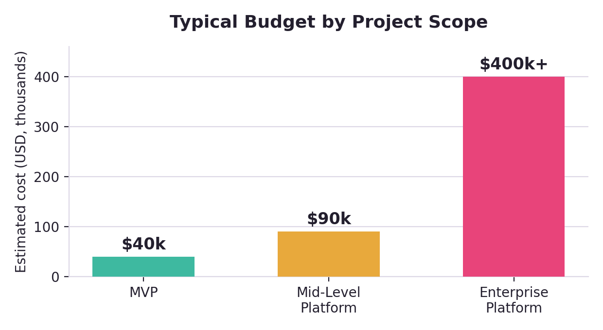typical microdrama budget by cost scope