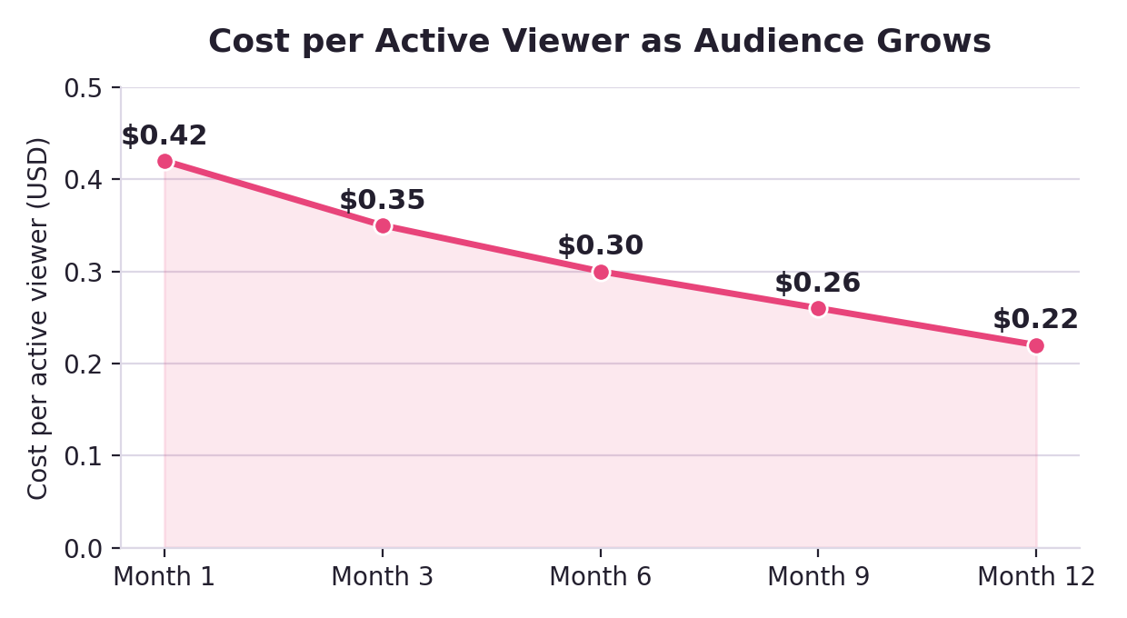 Cost per active viewer